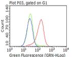 IGF1R Antibody in Flow Cytometry (Flow)