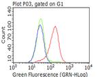 IGF1R Antibody in Flow Cytometry (Flow)