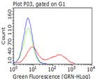 IGF1R Antibody in Flow Cytometry (Flow)