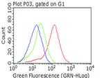 IGF1R Antibody in Flow Cytometry (Flow)