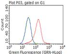 IGF1R Antibody in Flow Cytometry (Flow)