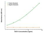 IKZF3 Antibody in ELISA (ELISA)