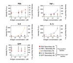 IL-1 beta Antibody in Peptide array (ARRAY)