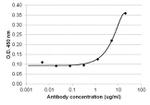 IL-4 Antibody in ELISA (ELISA)