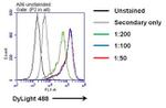 IL-6 Antibody in Flow Cytometry (Flow)