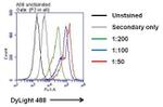 IL-6 Antibody in Flow Cytometry (Flow)