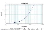 IL-6 Antibody in ELISA (ELISA)