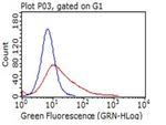 IL15RA Antibody in Flow Cytometry (Flow)