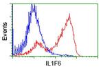 IL1F6 Antibody in Flow Cytometry (Flow)