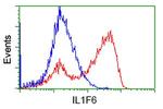 IL1F6 Antibody in Flow Cytometry (Flow)