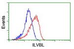 ILVBL Antibody in Flow Cytometry (Flow)