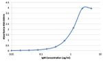 Human IgM Secondary Antibody in ELISA (ELISA)