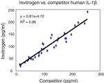 Human IL-1 beta ELISA Kit