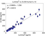 Human IL-10 ELISA Kit