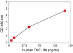 Human TNFRII (Soluble) ELISA Kit