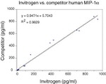 Human MIP-1a ELISA Kit