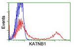 KATNB1 Antibody in Flow Cytometry (Flow)