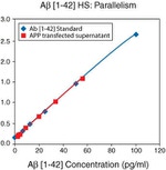 Human Amyloid beta 42 ELISA Kit, Ultrasensitive