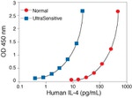 Human IL-4 ELISA Kit