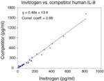 Human IL-8 ELISA Kit