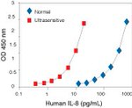 Human IL-8 ELISA Kit, Ultrasensitive