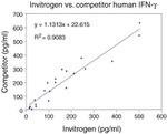 Human IFN gamma ELISA Kit