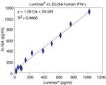 Human IFN gamma ELISA Kit