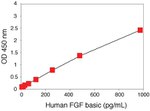 Human FGF2 ELISA Kit