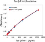 Human Tau (Phospho) [pT181] ELISA Kit