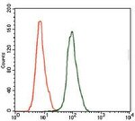 PSA Antibody in Flow Cytometry (Flow)