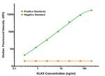 KLK8 Antibody in Luminex (LUM)