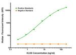 KLK8 Antibody in Luminex (LUM)