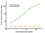 KLK8 Antibody in Luminex (LUM)