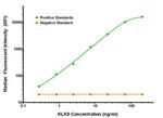 KLK8 Antibody in Luminex (LUM)