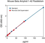 Mouse Amyloid beta 42 ELISA Kit
