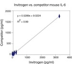 Mouse IL-6 ELISA Kit