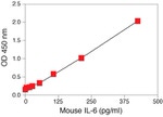 Mouse IL-6 ELISA Kit