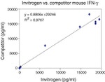 Mouse IFN gamma ELISA Kit