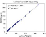 Mouse IFN gamma ELISA Kit