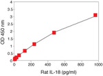 Rat IL-18 ELISA Kit