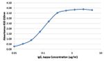 Human Kappa Light Chain Secondary Antibody in ELISA (ELISA)