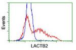 LACTB2 Antibody in Flow Cytometry (Flow)