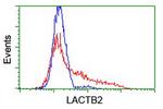 LACTB2 Antibody in Flow Cytometry (Flow)