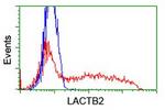 LACTB2 Antibody in Flow Cytometry (Flow)