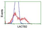 LACTB2 Antibody in Flow Cytometry (Flow)