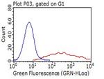 LAMP1 Antibody in Flow Cytometry (Flow)