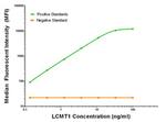 LCMT1 Antibody in Luminex (LUM)