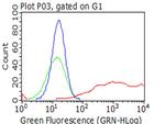 LDLR Antibody in Flow Cytometry (Flow)