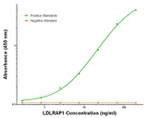 LDLRAP1 Antibody in ELISA (ELISA)