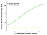 LDLRAP1 Antibody in Luminex (LUM)